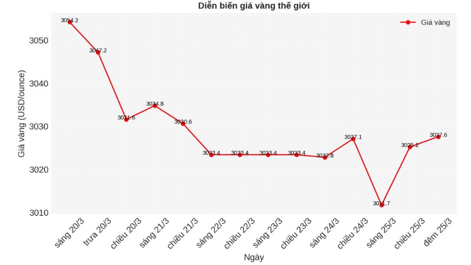 Giá vàng thế giới ngày 26/03