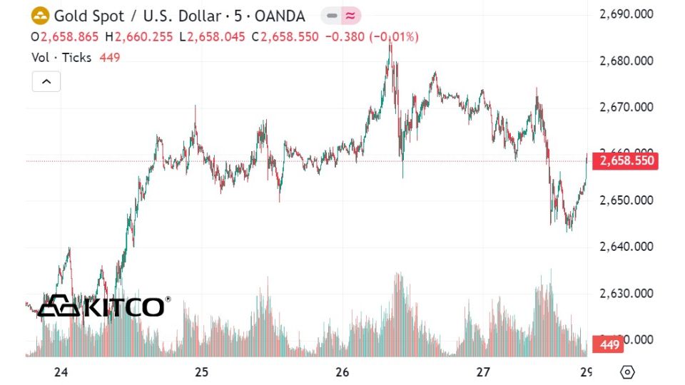 Giá vàng thế giới ngày 29/09