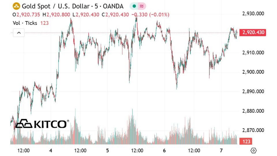 Giá vàng thế giới tối ngày 07/03
