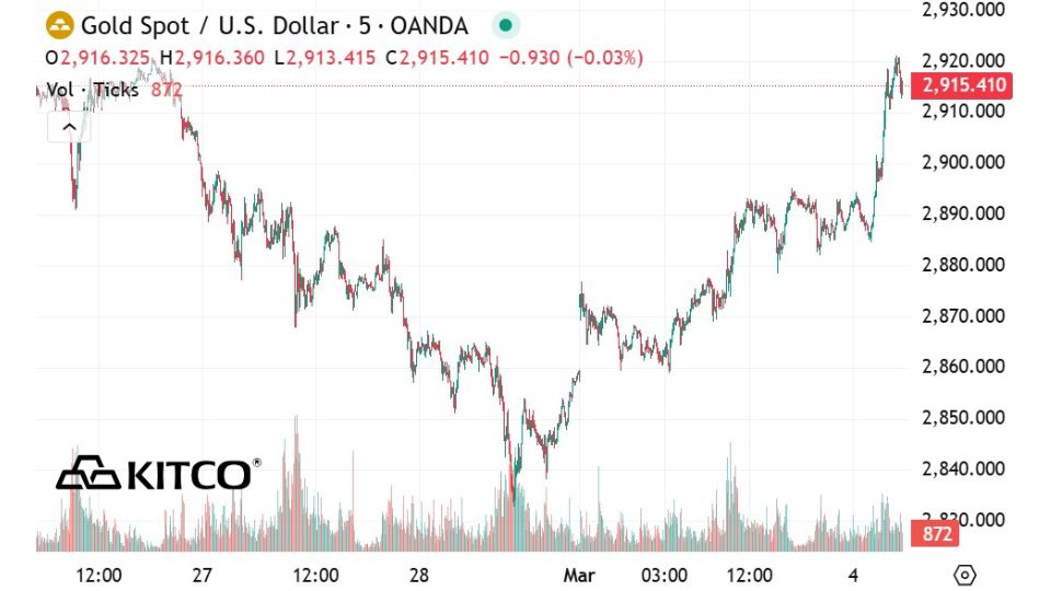 Giá vàng thế giới trong phiên giao dịch 04.03