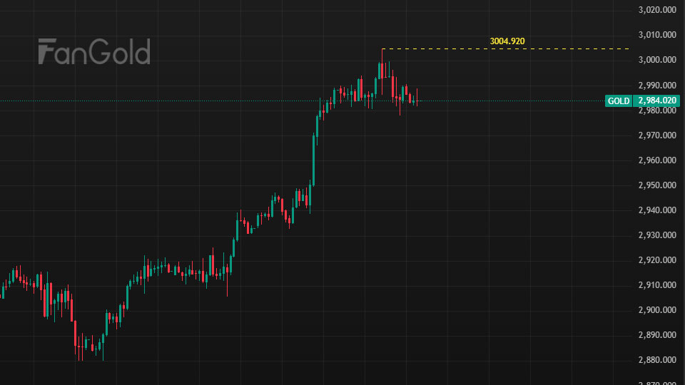 Giá vàng thiết lập đỉnh cao mới 3.004,9 USD/ounce (Theo Tradingview)