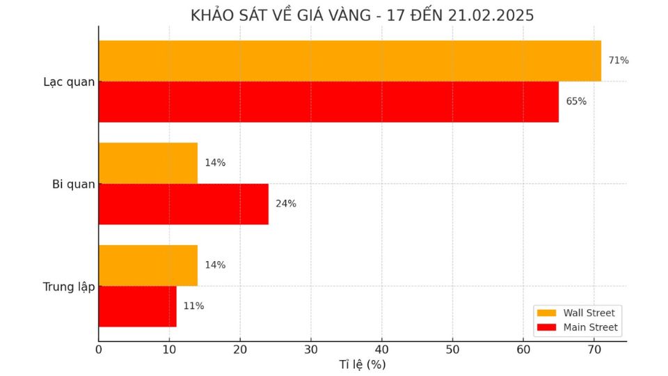 Biểu đồ khảo sát giá vàng từ 17-21/02