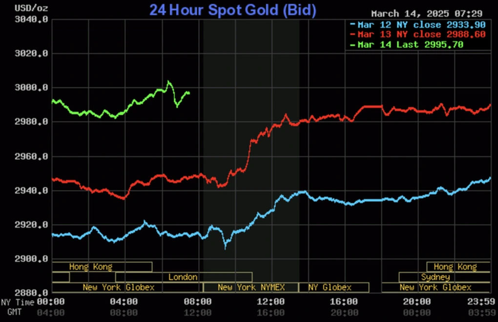 Lần đầu tiên giá vàng thế giới vượt ngưỡng 3.000 USD/ounce
