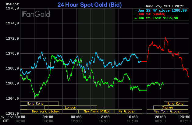 Vàng thế giới xuống đáy năm 2018 ngay cả khi đồng USD suy yếu
