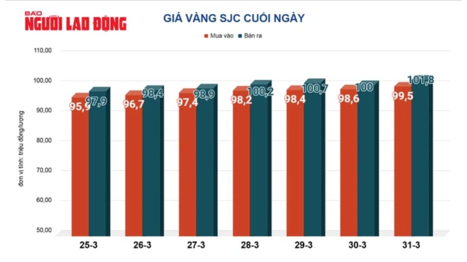 Diễn biến giá vàng ngày 01/04