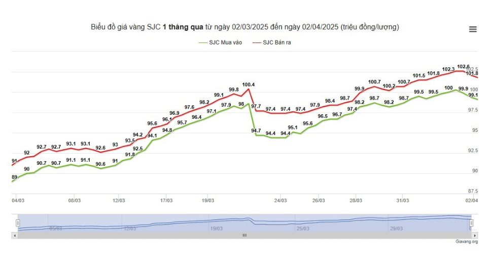 Diễn biến giá vàng SJC ngày 02/04