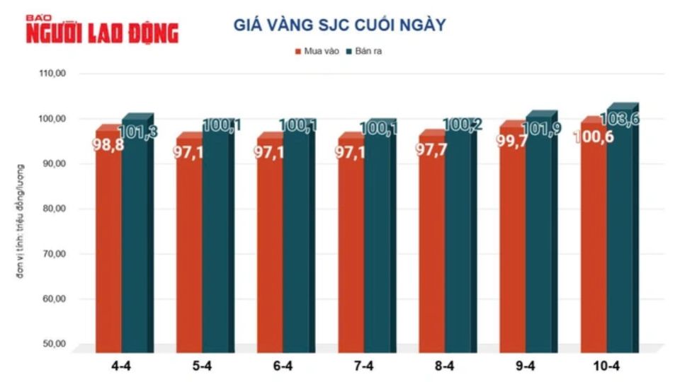 Diễn biến giá vàng SJC ngày 11/04