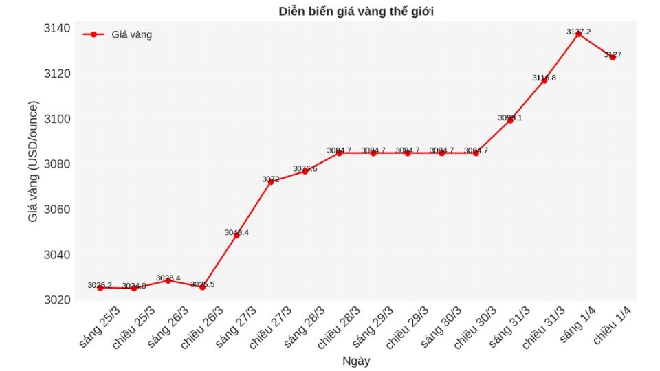 Diễn biến giá vàng thế giới ngày 01/04