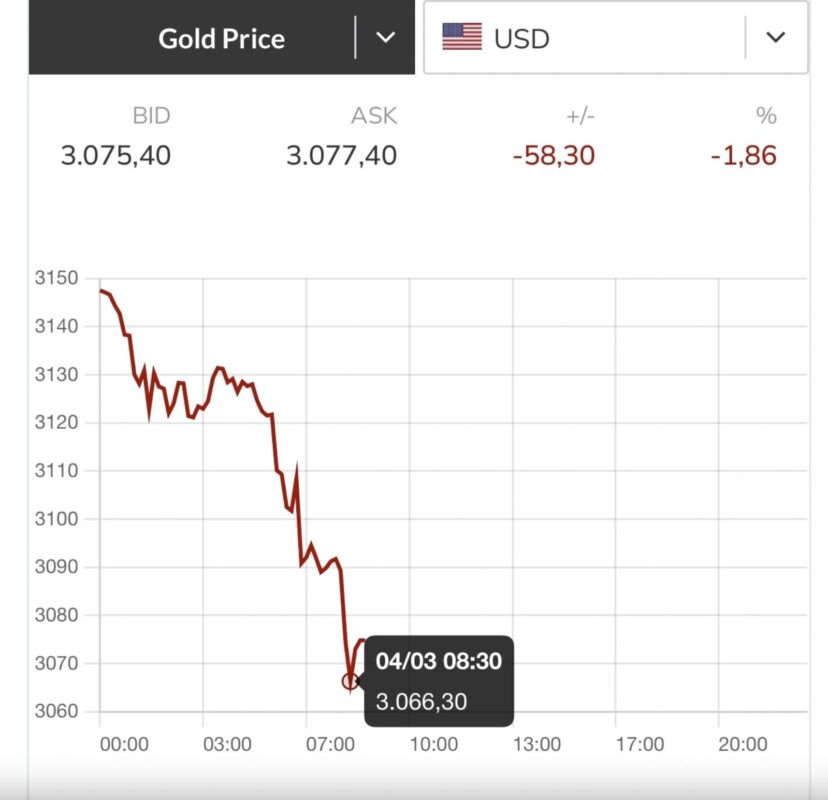 Diễn biến giá vàng thế giới ngày 03/04