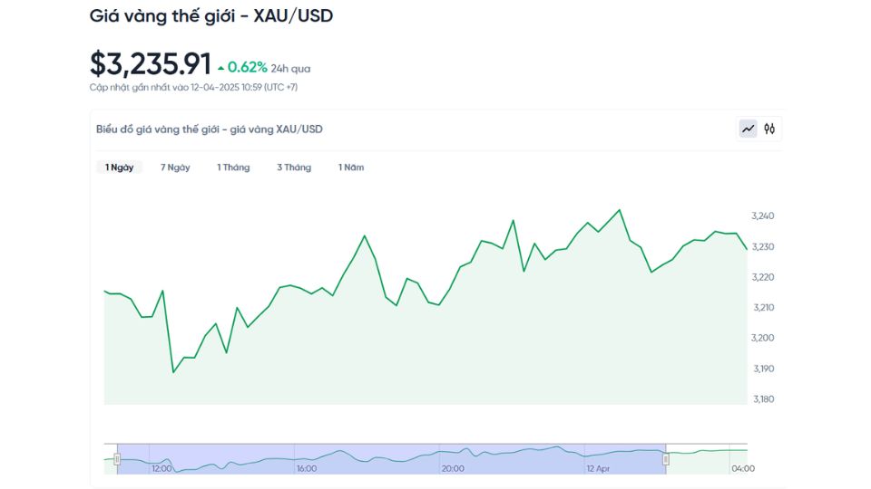 Diễn biến giá vàng thế giới ngày 12/04