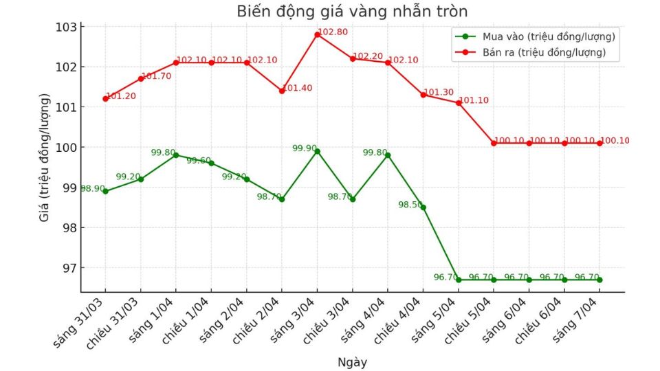 Giá vàng nhẫn tròn 9999 ngày 07/04