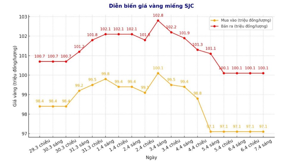Giá vàng miếng SJC ngày 07/04