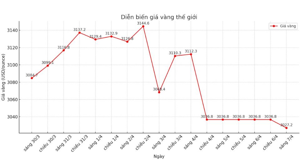 Giá vàng thế giới ngày 07/04